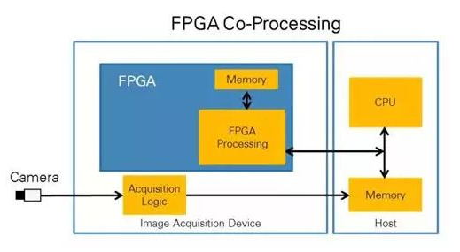 CPU vs FPGA，圖像處理誰(shuí)更厲害？(圖1)
