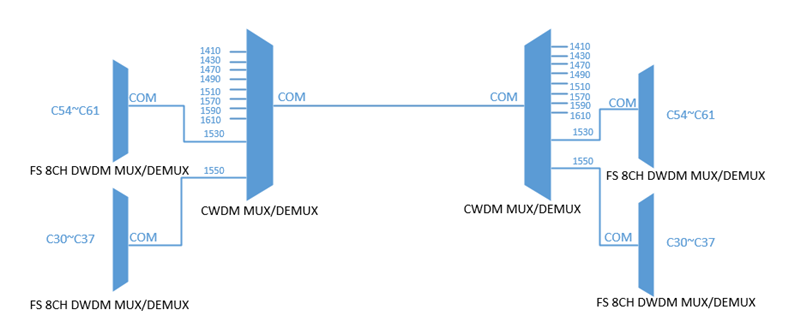 CWDM/DWDM波分復(fù)用設(shè)備有什么區(qū)別？使用哪個(gè)更好？(圖2)
