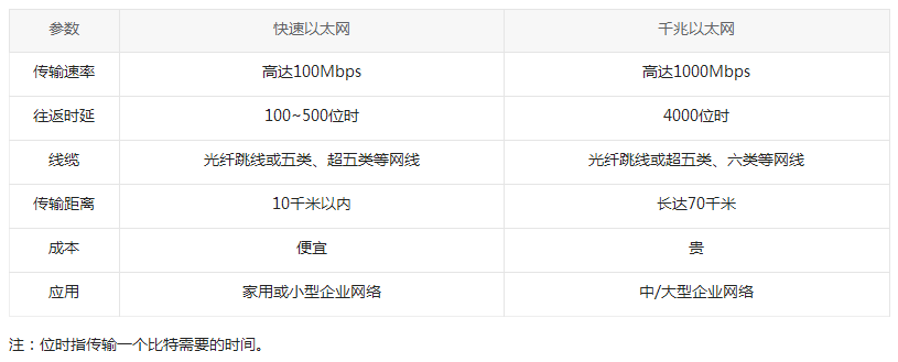 千兆以太網和快速以太網有什么區別？(圖3)